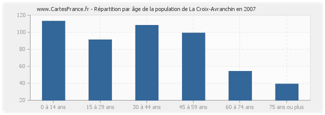 Répartition par âge de la population de La Croix-Avranchin en 2007
